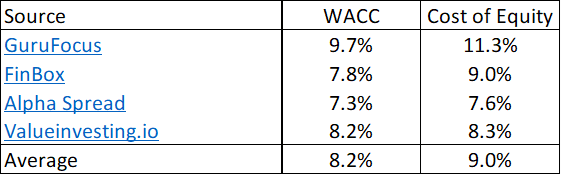 Table 4: Cost of funds