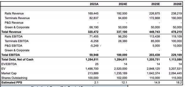 Summary of FIP's 3-year forward sales and earnings