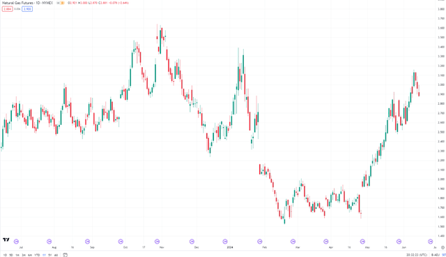 Natural gas chart