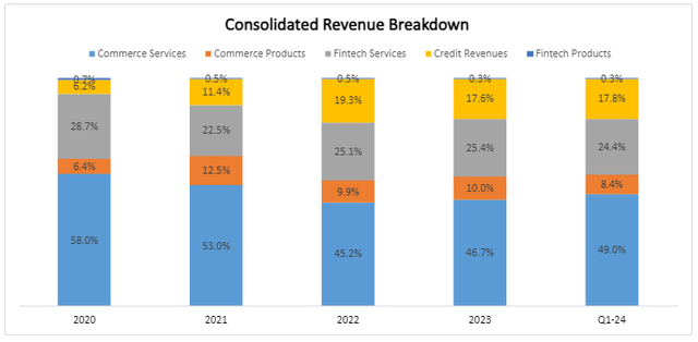 Mercado Libre Revenue Breakdown