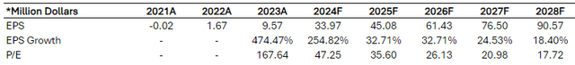 Mercado Libre EPS Estimates