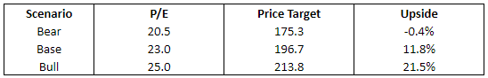 Alphabet Valuation