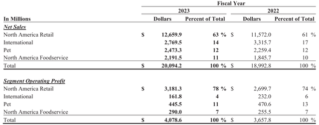 GIS net sales by segment