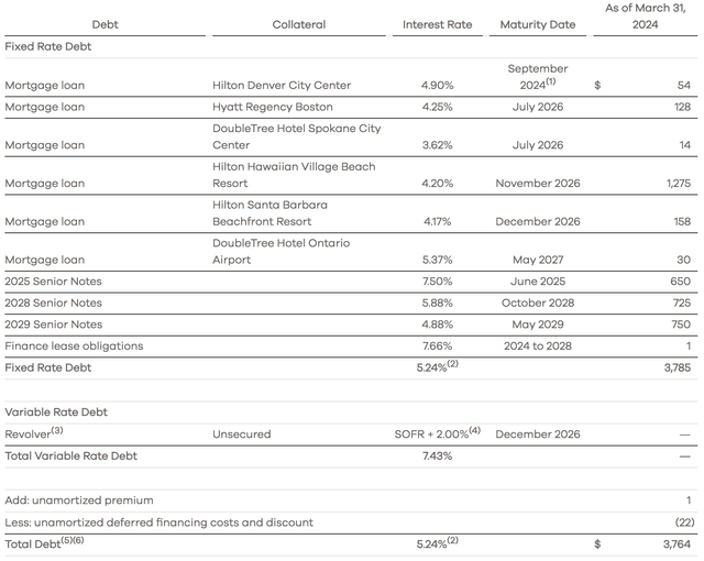 PK REIT Debt