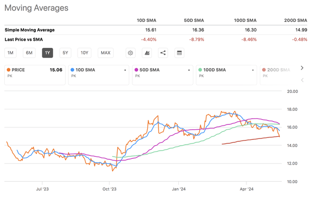 PK REIT Technical Analysis