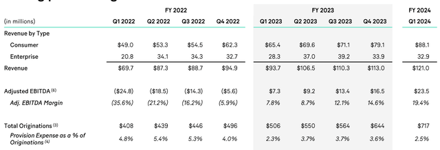 MoneyLion Income Statement