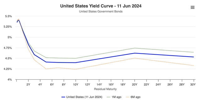 U.S. Yield Curve