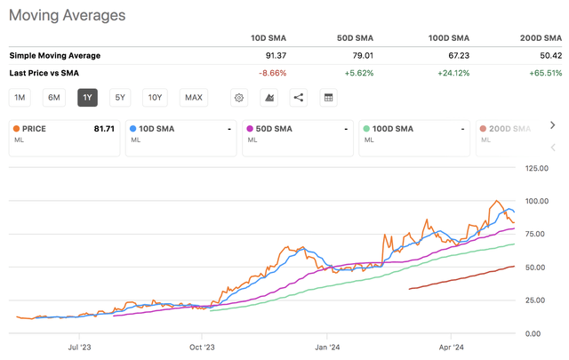 ML Stock Technical Analysis