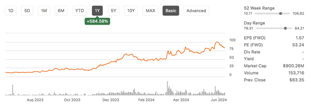 ML Stock Performance