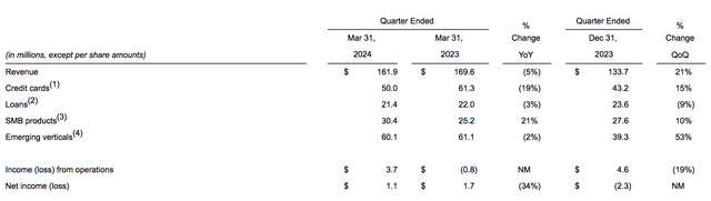 NerdWallet Financial Statements