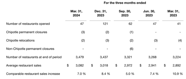 Chipotle Restaurant Data