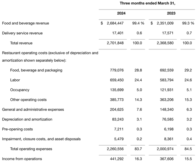 Chipotle Income Statement