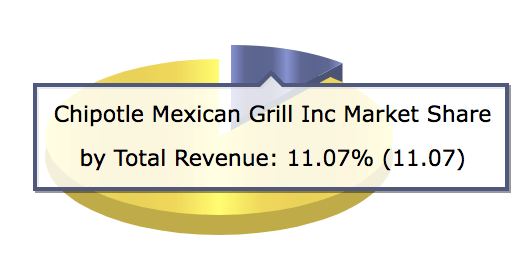 Chipotle Market Share