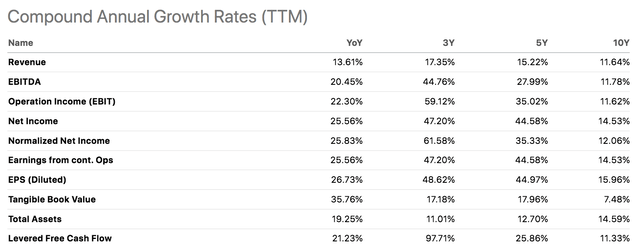 Chipotle Growth Rate