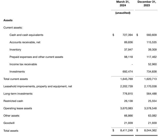 Chipotle Balance Sheet