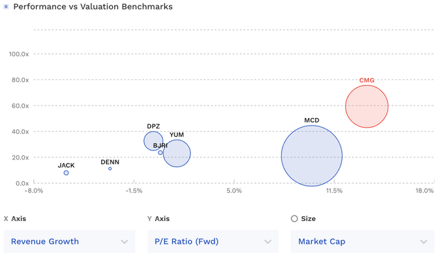 CMG Valuation