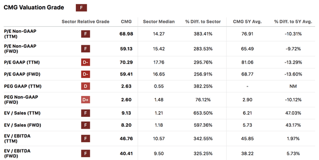 CMG Stock Valuation