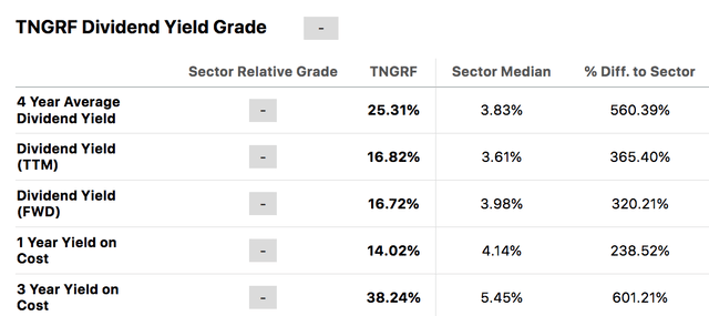 TNGRF Dividend