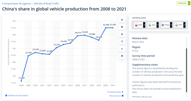 Statista