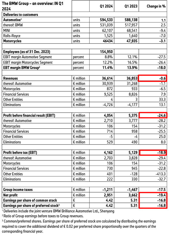 BMW's press release, Oakoff's notes added