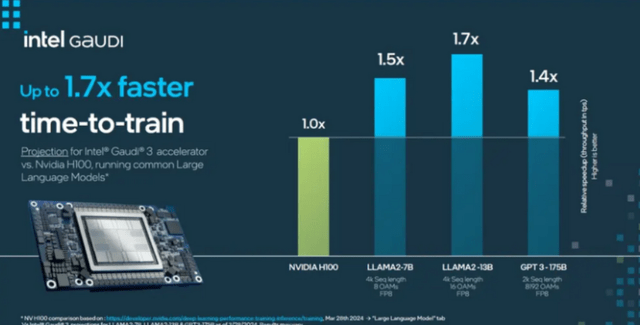 Intel Gaudi Chip