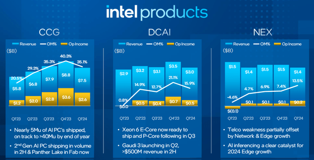 Intel Products