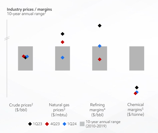 Industry Prices & Margins