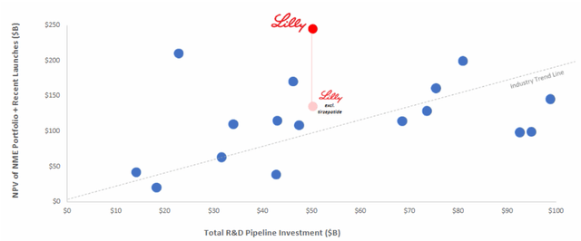 Lilly's graph of pipeline productivity