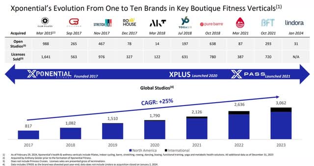 Xponential Fitness evolution