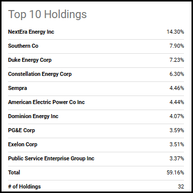 XLU Top Ten Holdings