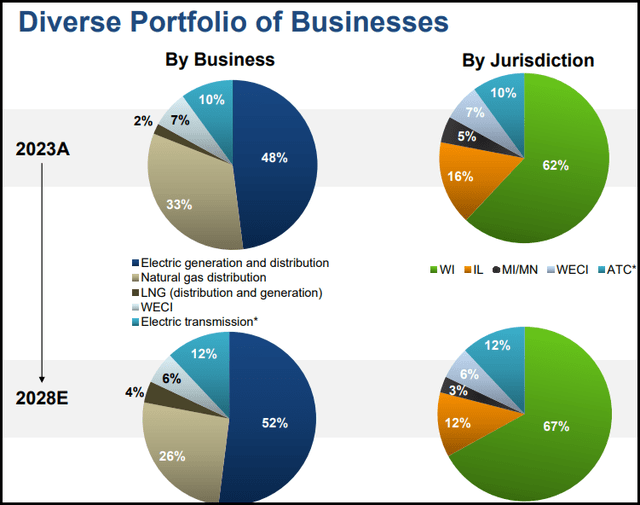 WEC Portfolio of Business