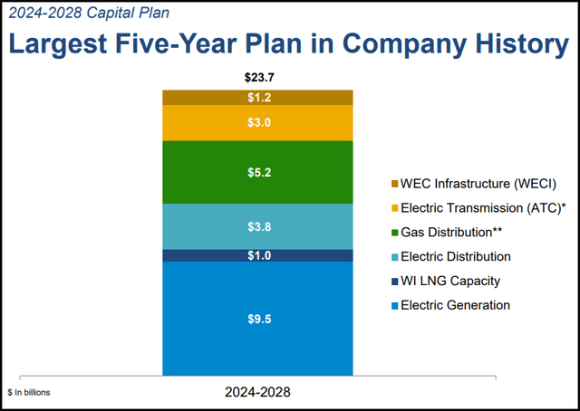 WEC Capital Plan