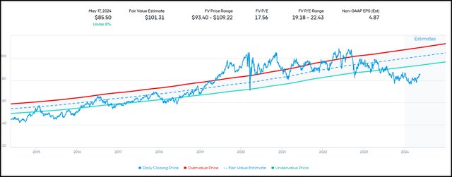 WEC Fair Value Range