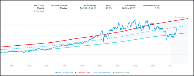 NEE Fair Value Range