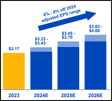 NEE Earnings Estimates