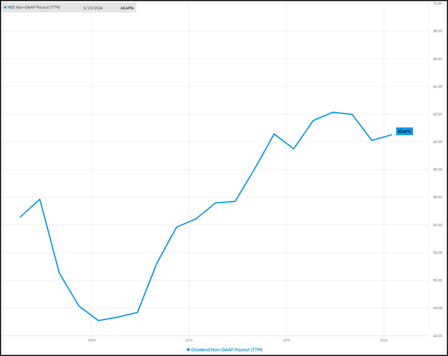 NEE Non-GAAP Dividend Payout Ratio