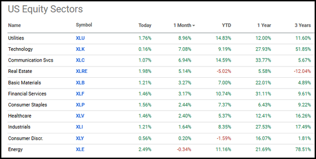 U.S. Equity Sector Performance