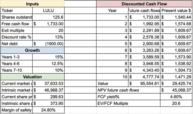 LULU DCF model