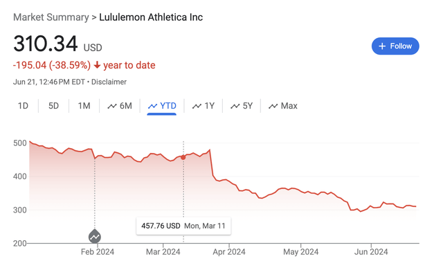 Lululemon stock price YTD