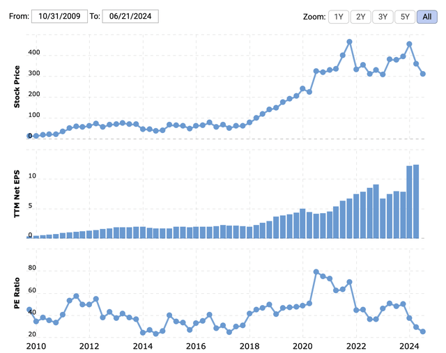 LULU historical P/E Ratio macrotrends