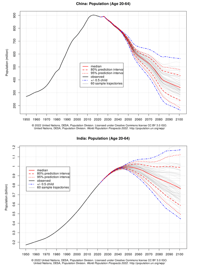 Demographic projections between India and China