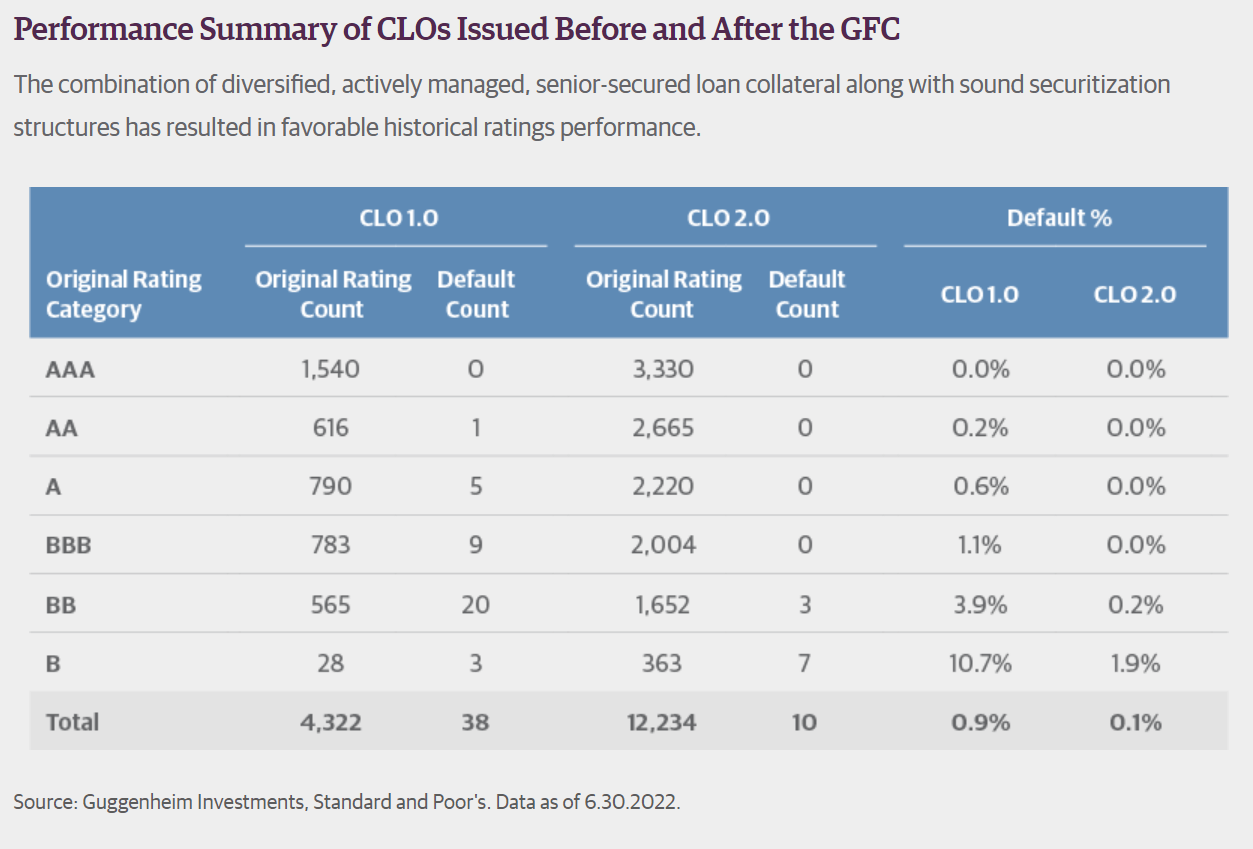 CLOs have very few lifetime defaults