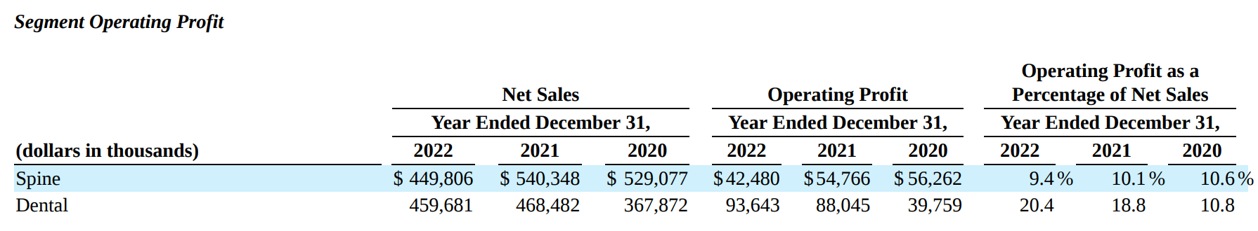 ZIMV segment operating income, 2022