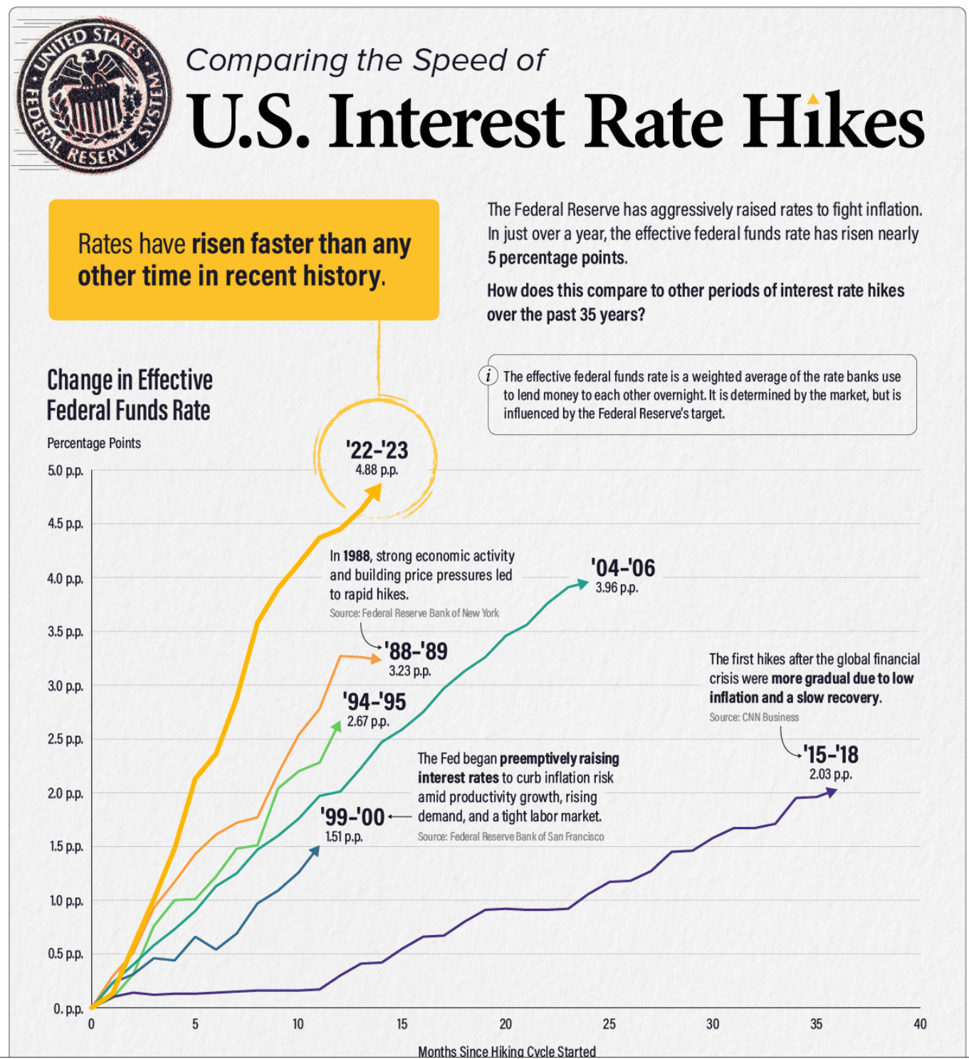 Fed has raised interest rates at the fastest pace in history