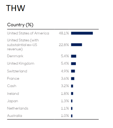 THW geographical allocation