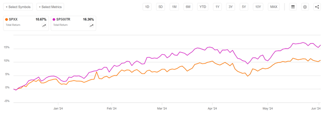 SPXX returned 10.7% compared to S&P 500 Index returns of 16.4% since December 3, 2023