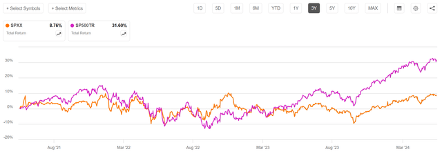 SPXX returned 8.8% compared to S&P 500 Index returns of 31.6% on 3-year trailing basis