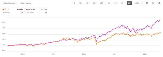 SPXX returned 115.8% compared to S&P 500 Index returns of 225.7% on 10-year trailing basis