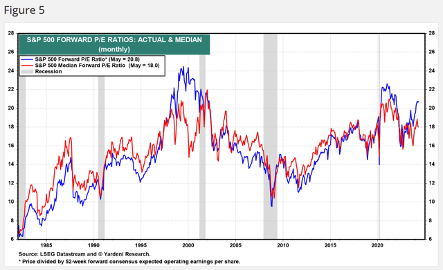 S&P 500 Index trading at stretched valuations