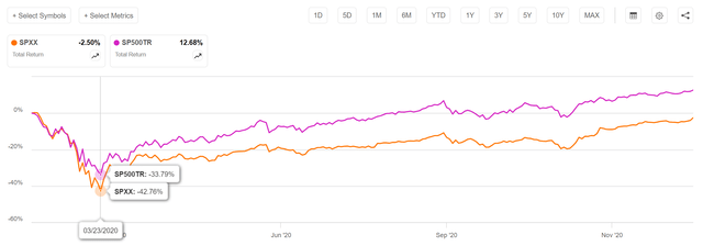 SPXX suffered a 34% drawdown during COVID-19 pandemic